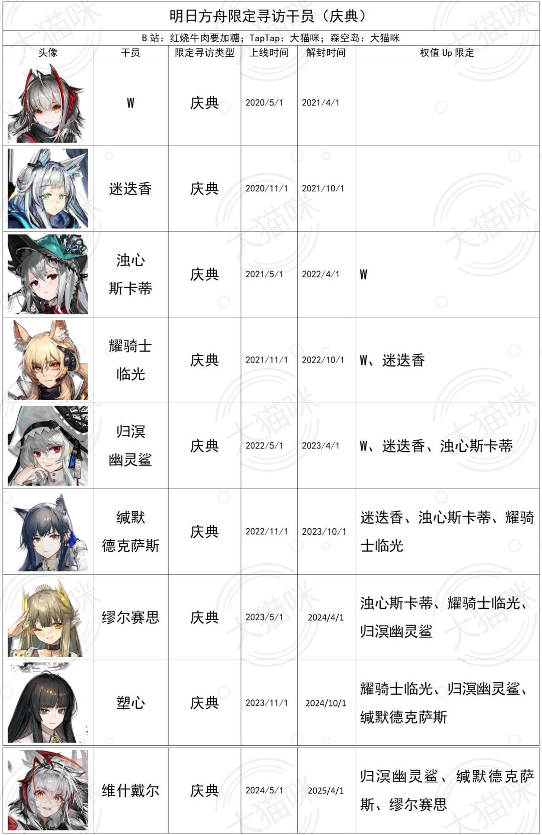 限定寻访干员统计一览表(2024/5/1更新) 3