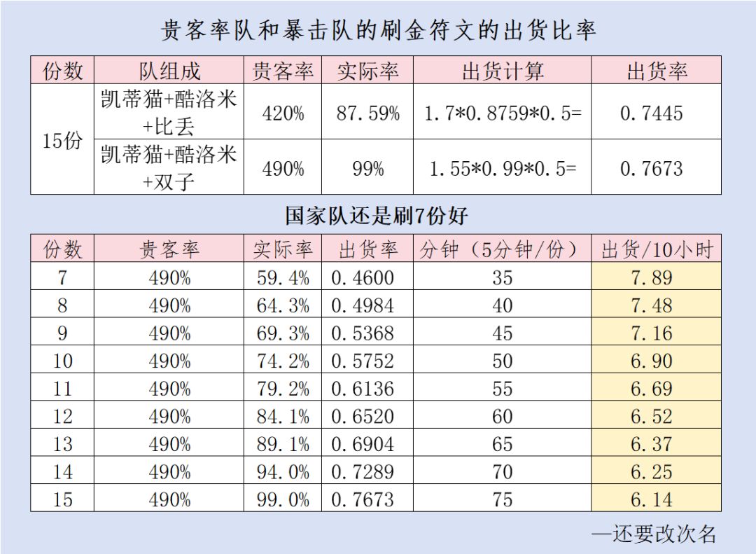 【爆炒攻略搬运工】如何刷金符文效率高 2