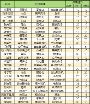 【专柜图鉴】店铺、效果提升一览