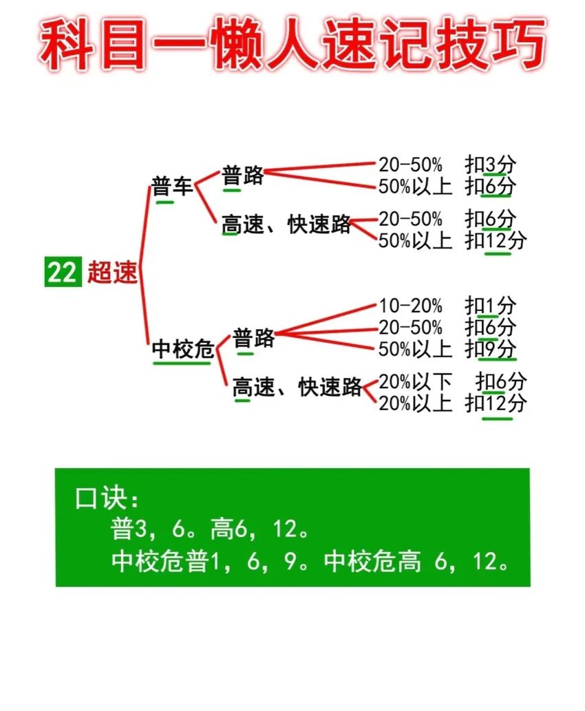 🌟青年大学习|科目一懒人速记技巧2🌟 1