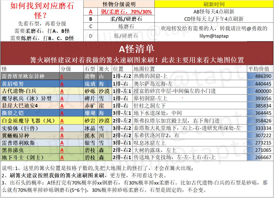 【8.15】篝火磨石刷取攻略+速刷图 3