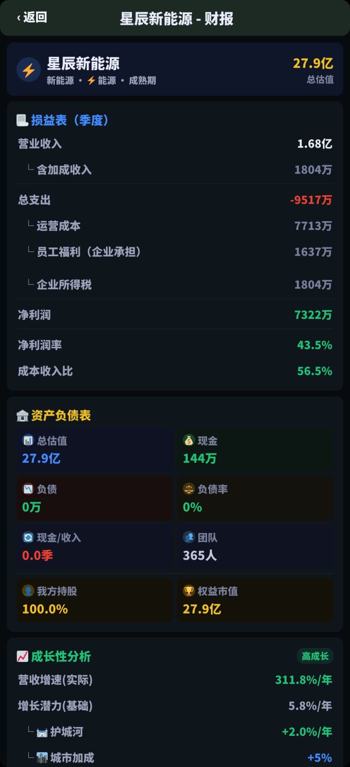 额，老bug再次回归，每季度的净利润从七千三百多万涨到每季度五十八亿，但是现金一直是144万，特别是这144万还是我开局收购公司后给的专项资金，净利润一直在涨现金就是一直不变，资金也没有到个人账户或者公司账户，每季度的分红该是几百万还是几百万，净利润千万的时候是，净利润五十多亿了还是几百万，依旧我的钱去哪了截图