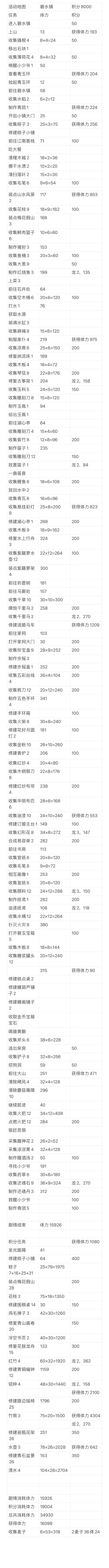 梦幻魔法屋，活动地图，碧水镇。截图