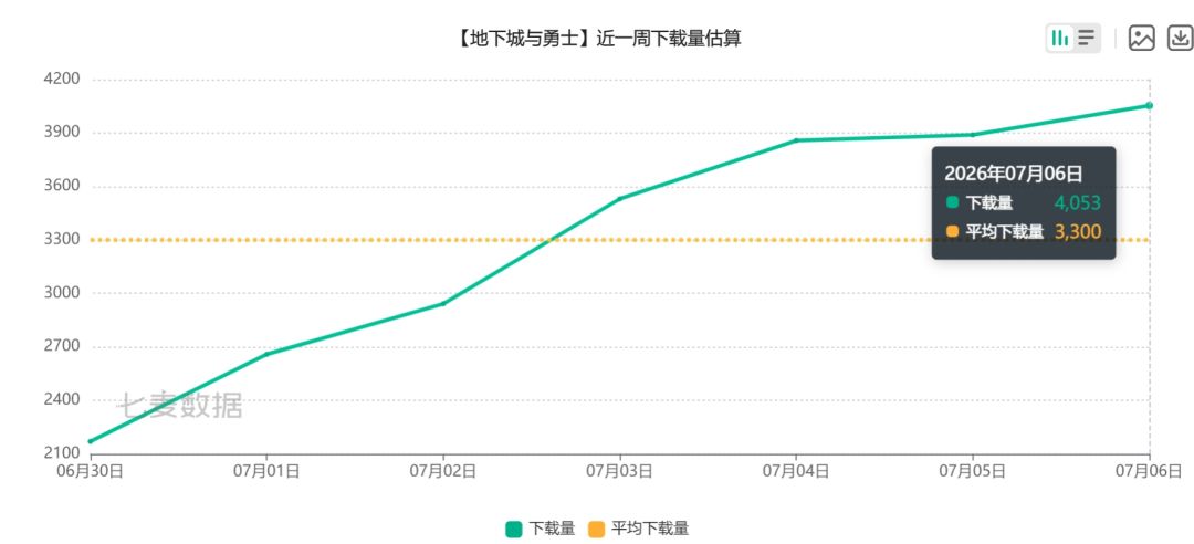 DNF手游下载强势反弹,收入却背离走低! 2