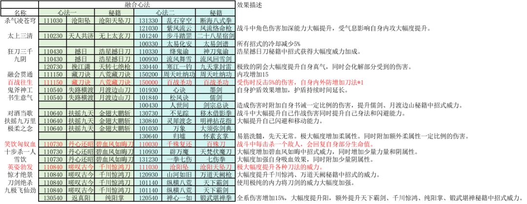 真实江湖是没有心法融合效果吗? 2