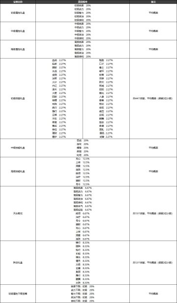 《群雄时代》游戏随机抽取类道具概率公示