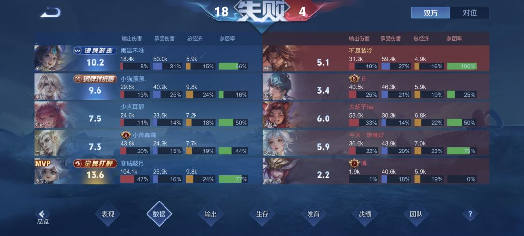 百分之1输出和0参团的打野 2