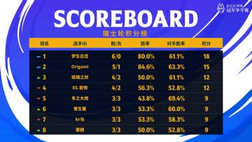 ​SNC2023 夏季赛决赛Day1 赛果回顾
今日瑞士轮比赛已结束，恭喜以下8名选手成功晋级Day2冠军赛！他们依次是（按积分顺序排名）：
「梦生白涅」、「Origami」、「琉璃之剑」、「XS.音悯」、「冬之大炮」、「寄生菌」、「kr 马」、「雾栖」
敬请期待明日夏季赛冠军的诞生吧！#影之诗#SNC2023