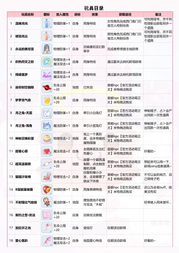 休闲党 RO暖暖之玩具篇