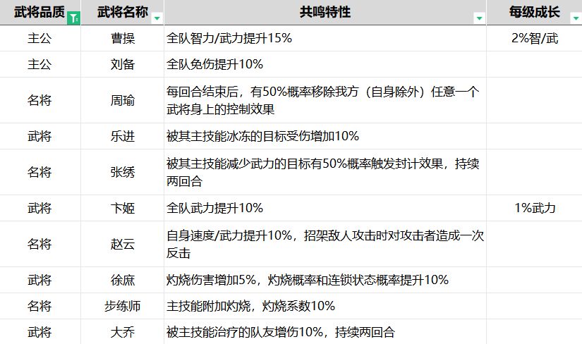 当前版本武将共鸣统计 2