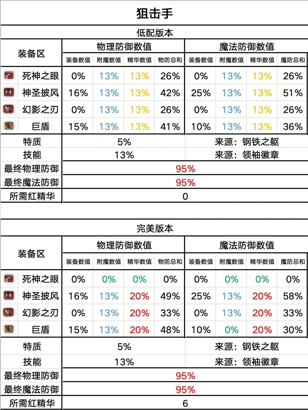 毒队配置 2