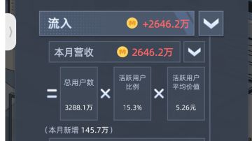 小凹一下 最高用户量3292.9万