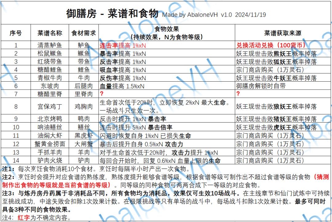 分享9：宗门-御膳房（11.19更新） 2