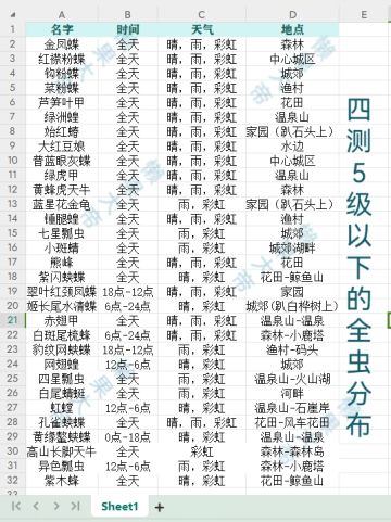 ✧捉虫内测✧捉虫爱好1到5级分布攻略