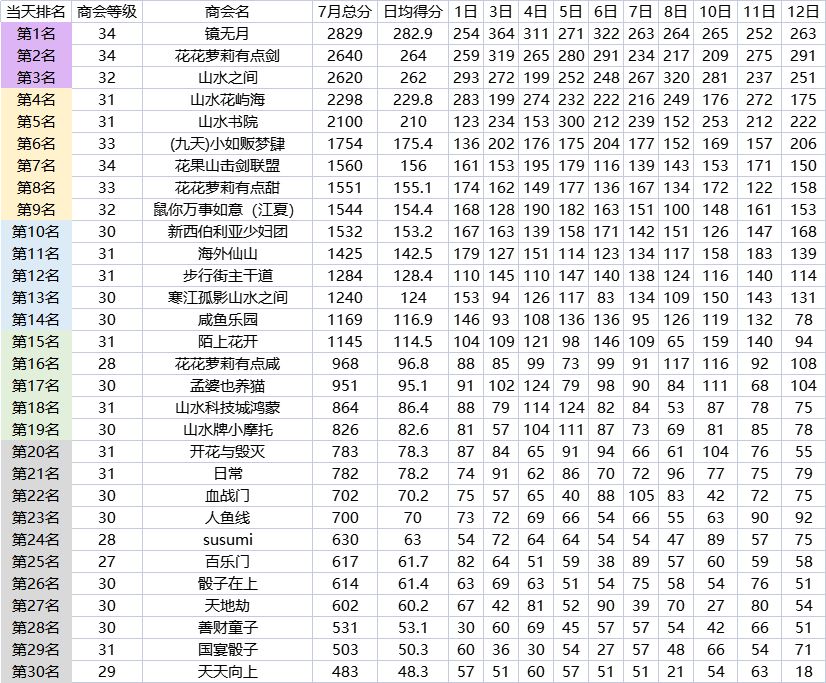七月最强商会战来了!!part2 2