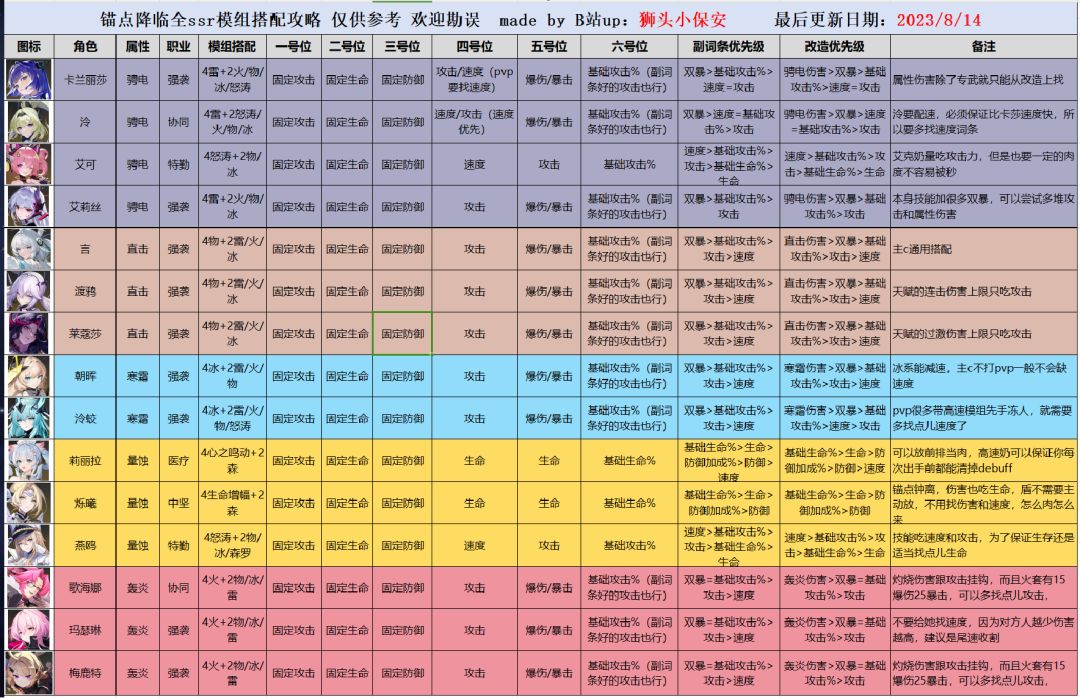 零氪入坑萌新攻略,更新中……(弃了😓) 1