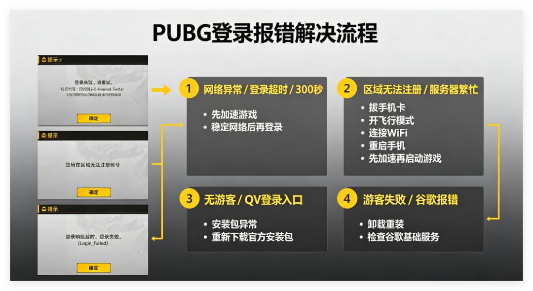 PUBGM，所有选项进不去？网络报错、登录超时、登录渠道解决！截图