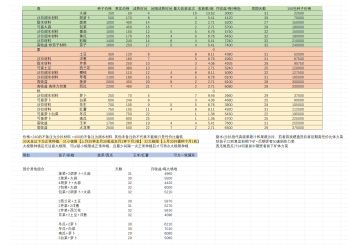 萌新作物种植基础收益/用途参考