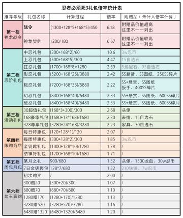 忍3氪金指南——礼包倍率统计