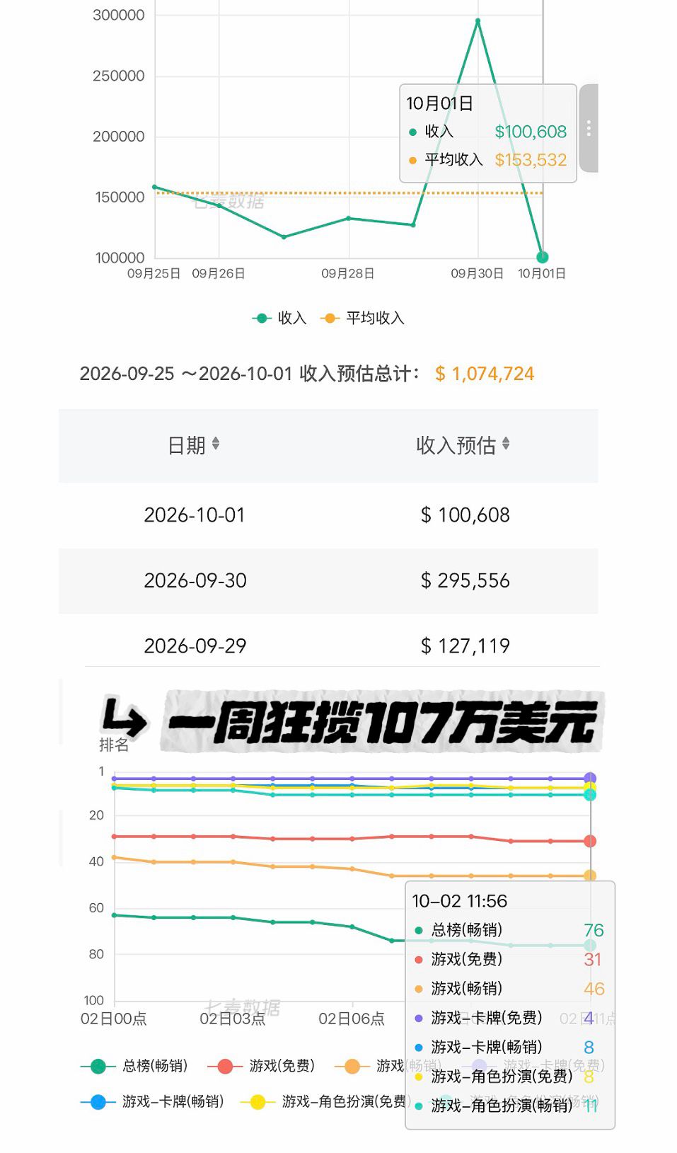 塔塔小地鼠上线日狂揽29.5万美元!次日回落 1