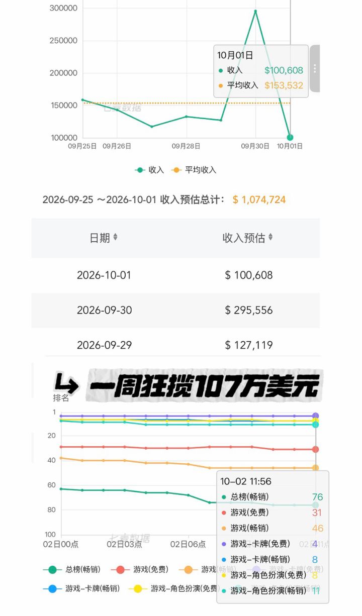 塔塔小地鼠上线日狂揽29.5万美元!次日回落截图