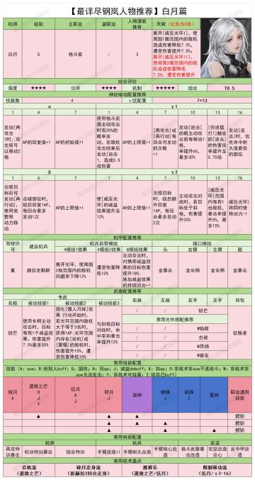 【最详尽钢岚人物推荐】白月篇