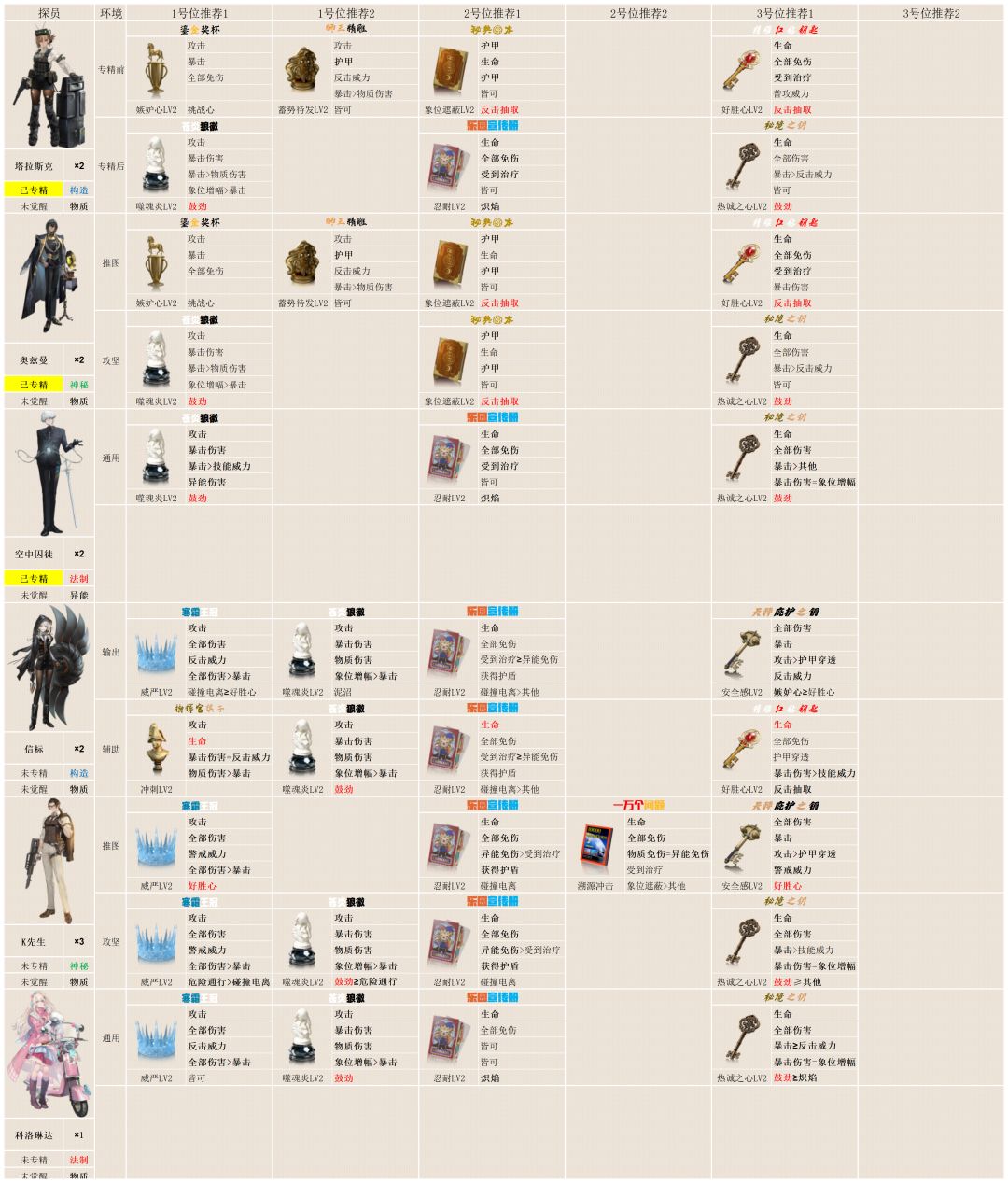 【异象回声】心锚配装攻略 2