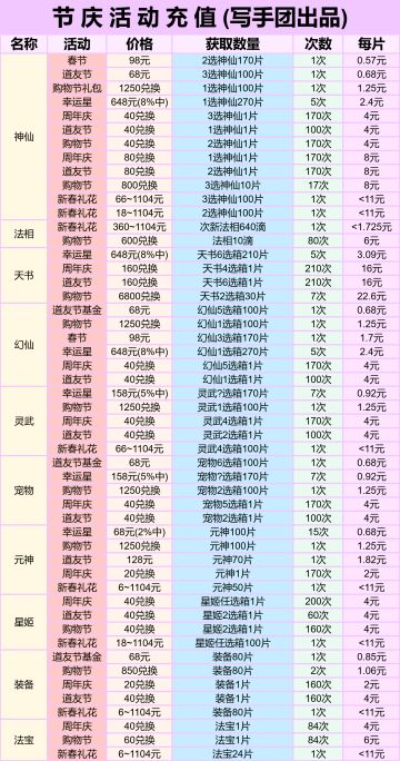 道友节庆活动充值表