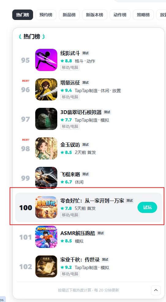 热烈庆祝《零食好忙》获得热门榜第100名截图
