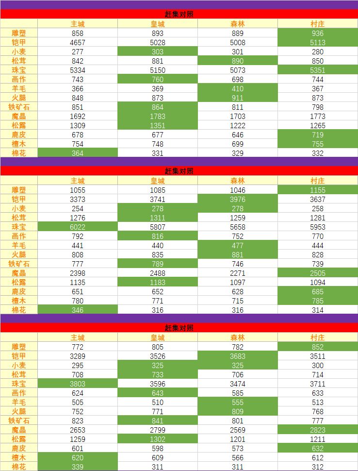 贵族线四城交易价格比对 3