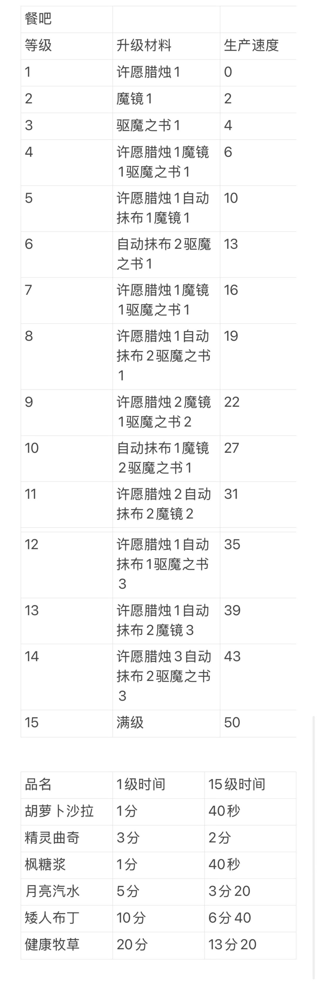梦幻魔法屋，餐吧，强化升级材料截图