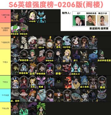 s6英雄排名（截止2.6号，白t、枭兽版）