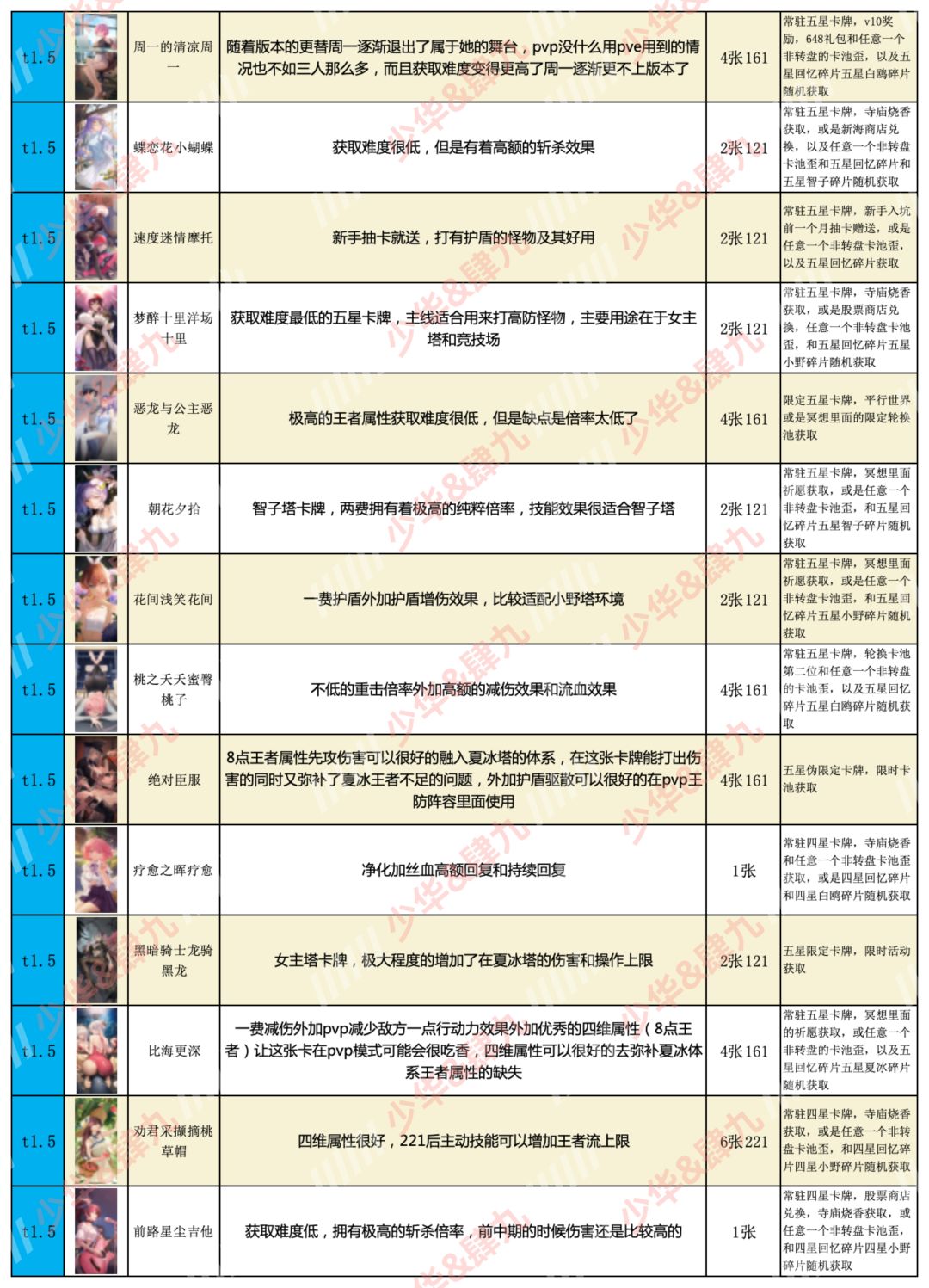 奇点时代当前版本卡牌t度排行榜 3