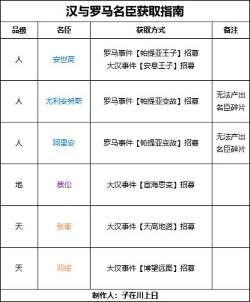 【无悔攻略】汉与罗马名臣获取指南