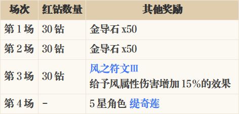 缇奇莲杯斗技大赛开启!胜利可得五星角色 3