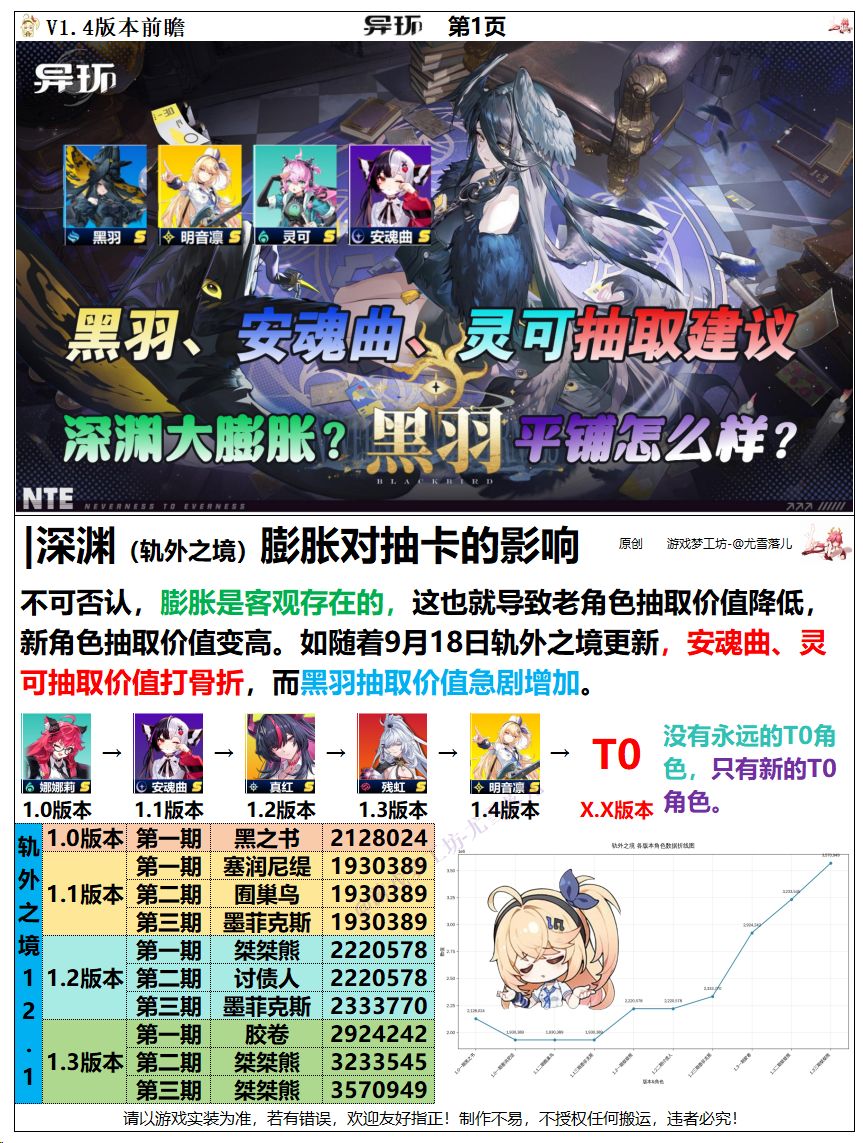异环:灵可、黑羽、安魂曲抽取建议,膨胀? 1
