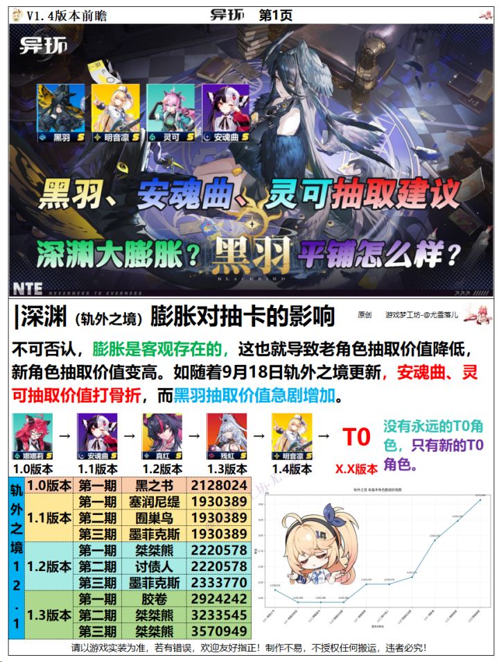 异环:灵可、黑羽、安魂曲抽取建议,膨胀?截图