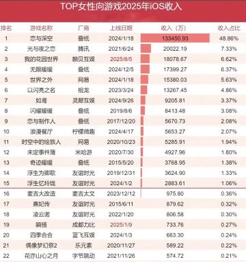 【快讯】2025年iOS女性向游戏收入榜公布