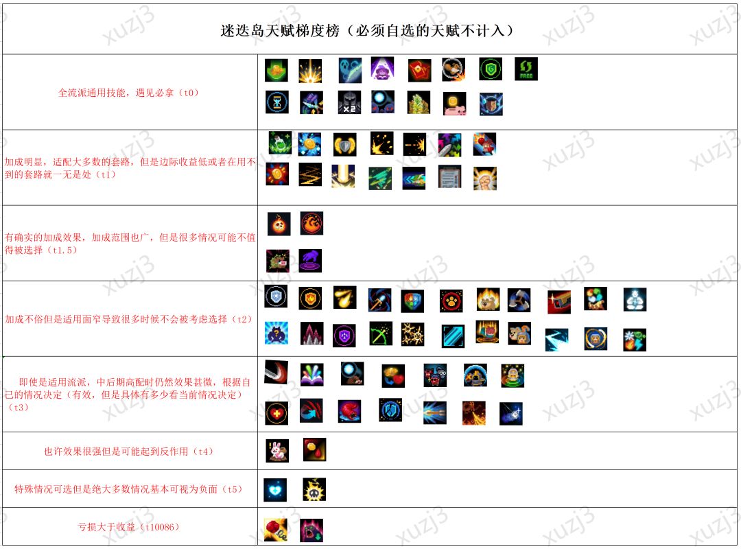 迷迭岛天赋梯度榜（5.2.1版本）
说明：
本表是我本人参考了其他的群友意见的最终裁定版
本表的权重就两个：适用范围＞效果，必须玩家自带的天赋（比如蓝盾）不计入榜
如果对本表有异议，可以讨论，但是勿人参公鸡截图