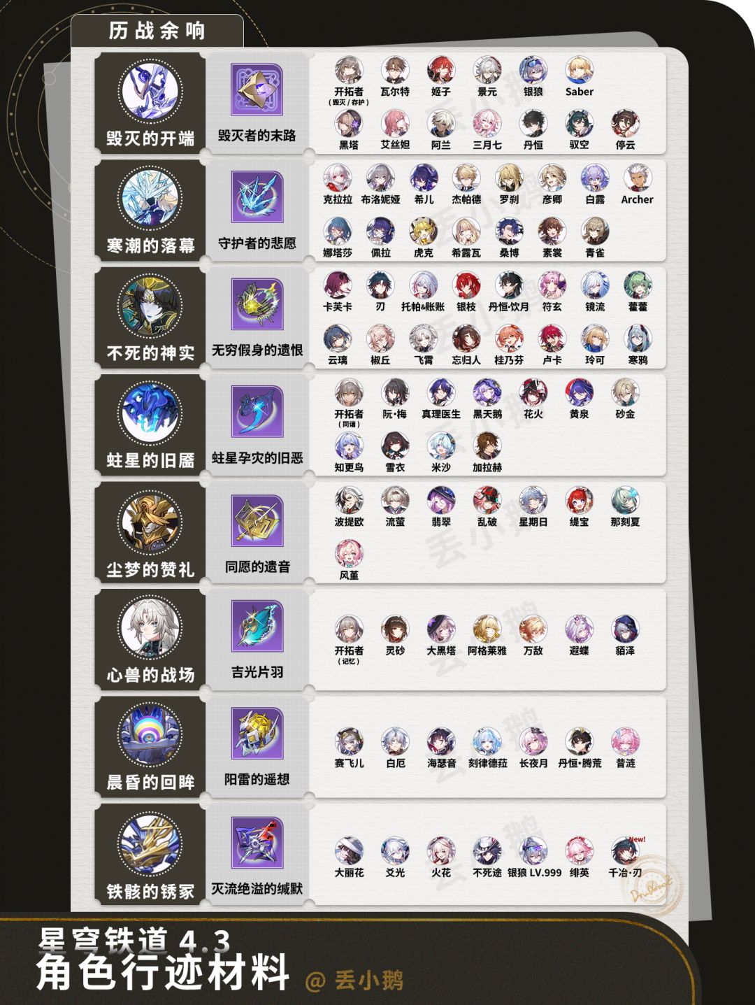 【V4.3攻略】全角色晋阶行迹材料 1