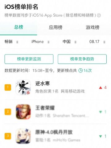 你的友商二字游戏：2020Tap最佳游戏，恰逢年度版本更新，当前畅销榜位列第三。
你的友商四字游戏：畅销榜经久不衰，当前畅销榜位列第二。
你的战绩： 坚定不移地履行【薄利多销】的坚守，小胜了广为所知的四字和二字两款游戏，再次登顶AppStore畅销总榜
在此信使感谢各位外观大客户及众多同门对逆水寒的喜爱与支持！信使在评论区中抽10位同门送出10套白狐外观（可折现为288r）8月24日在评论区随机抽