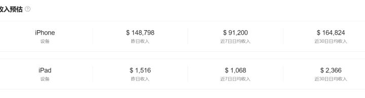 《诡秘之主》收入超10万美金,收入曲线触底回升截图