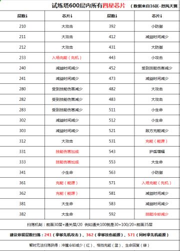 试炼塔600层内扫荡攻略，建议收藏