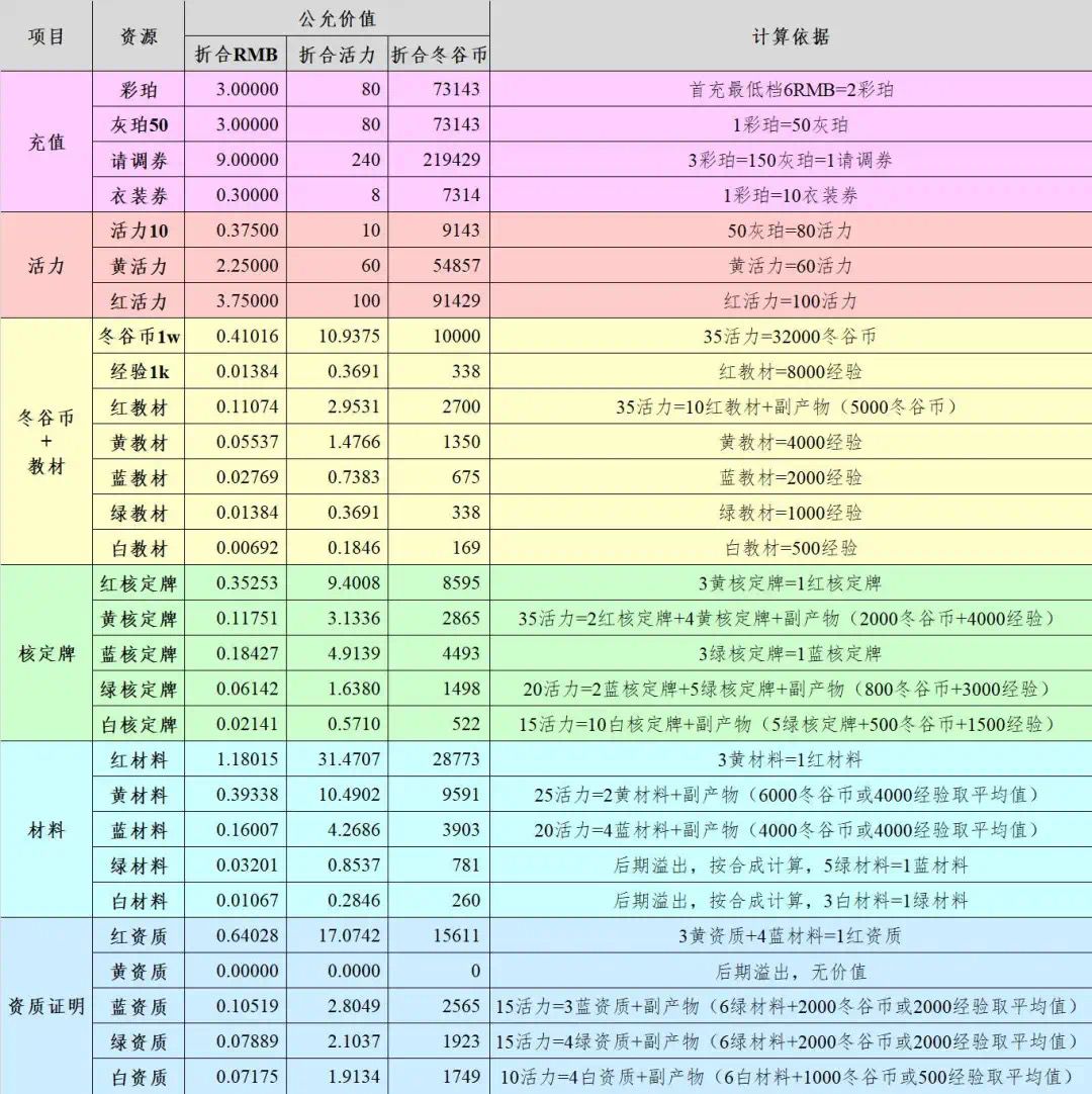 五花米线｜直升道具「免考券」氪金性价比 2