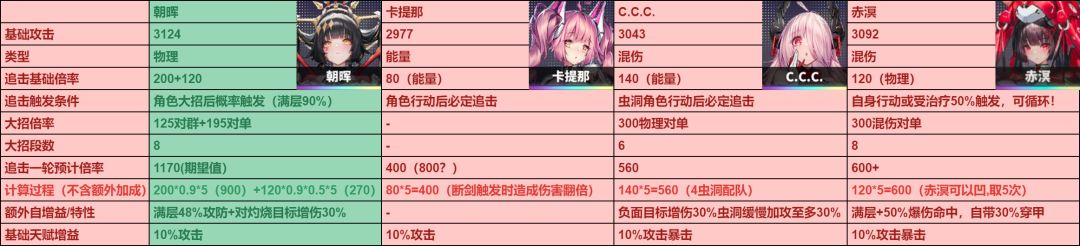 交错战线3.1版本培养推荐一图流 2