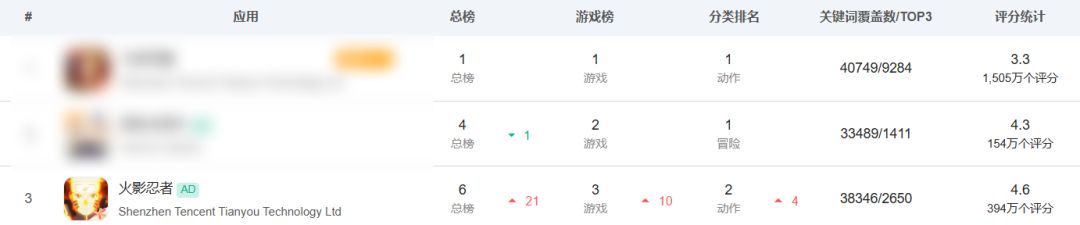 大蛇丸发力!火影手游流水暴涨,冲到榜单第三! 2