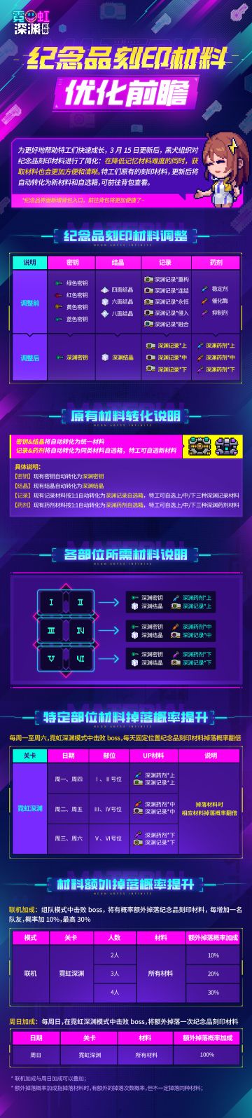 📢深渊电台热点资讯📢
为更好地帮助特工们快速成长，
3月15日更新后，
黑犬组织将对纪念品刻印材料进行简化：
在降低记忆材料难度的同时，
获取材料也会更加方便和清晰。