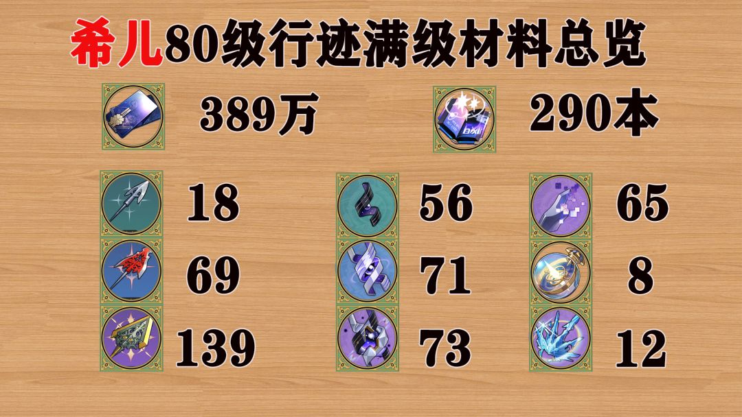 1图省流版：「希儿&专武」所需材料统计截图