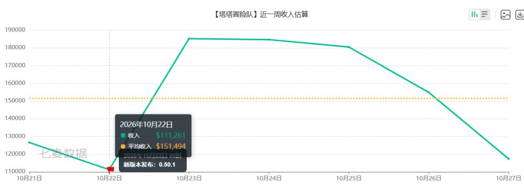 下限这么高?塔塔冒险队IOS日收保底10万刀 2