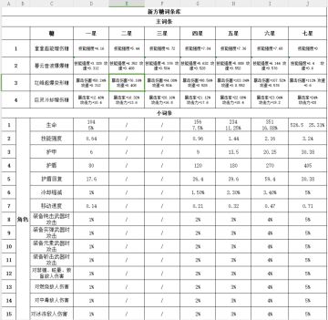 新方糖的全部属性及词条